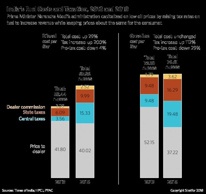India Fuel costs and taxation