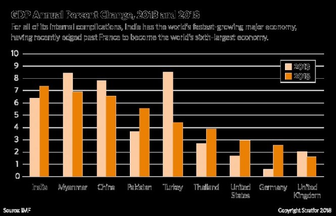 India GDP chane