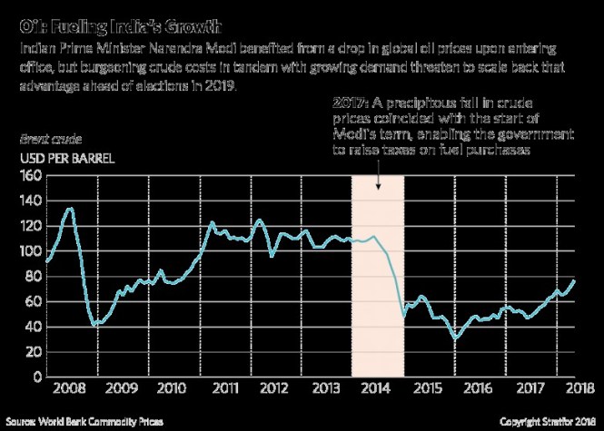 oil fueling india growth