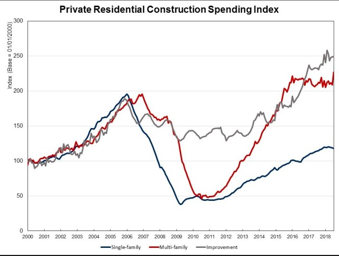 private res construction spending index