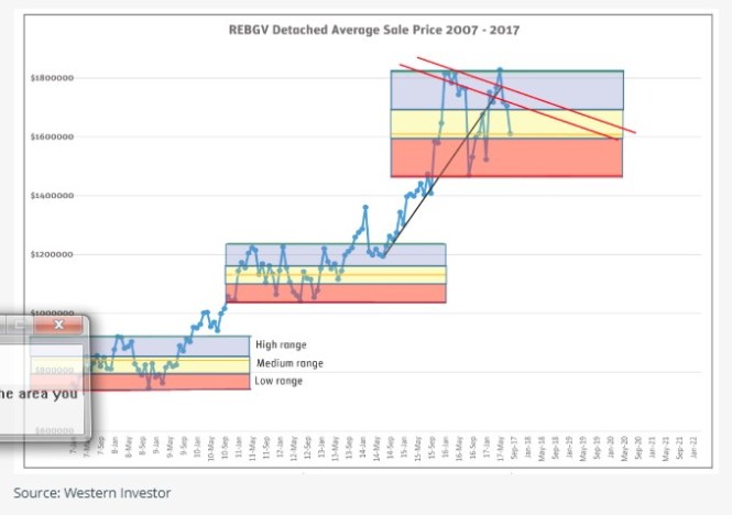 western investor av house price