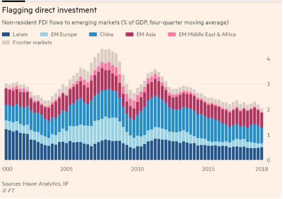 flagging direct investment