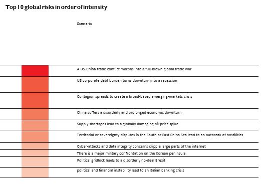 Global Risks in order intensity
