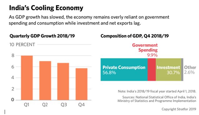Indias cooling economy