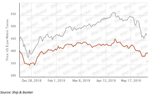 Singapore bunker price