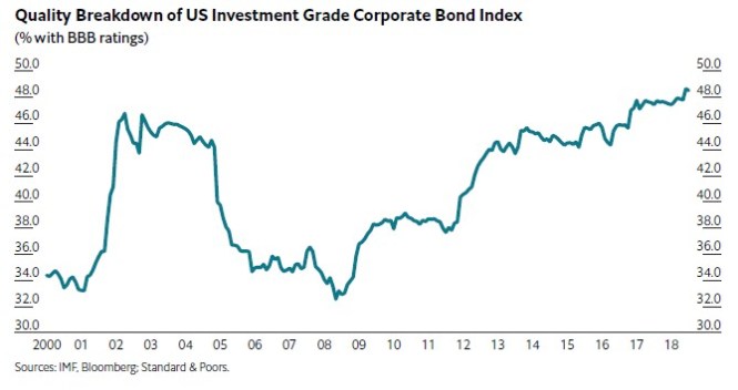 Us Corporrate Investment grade