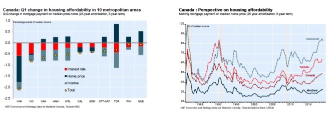 Canada Q1 housing affordability