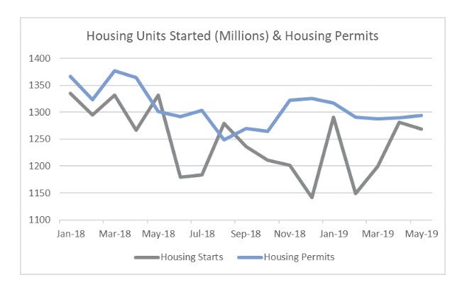 US Housing Starts