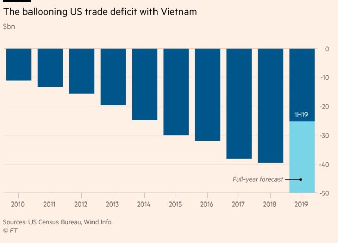 ballooning trade deficit