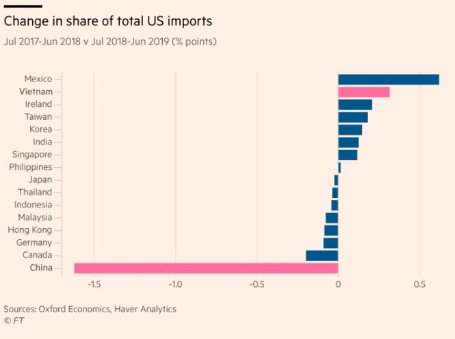change in US trade deficit