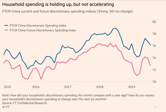 household spending