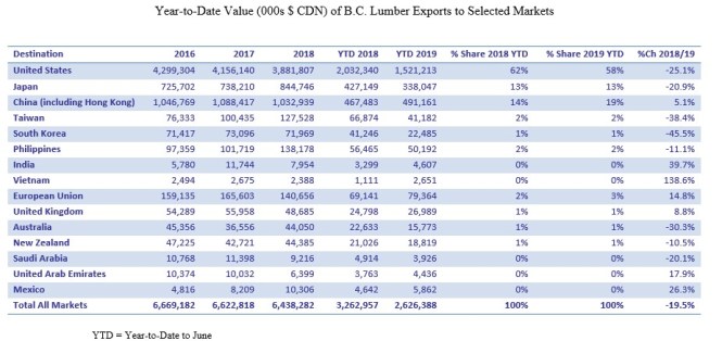 lumber exports to select markets