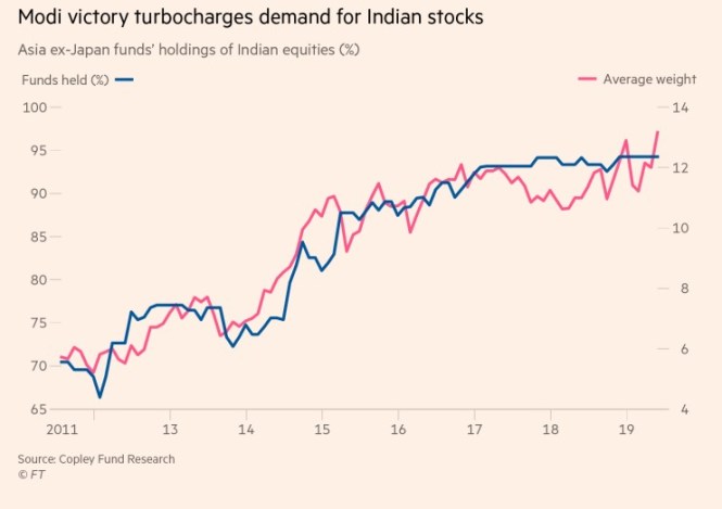 modi victory turbocharges